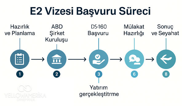 başvuru süreci adımları infografik