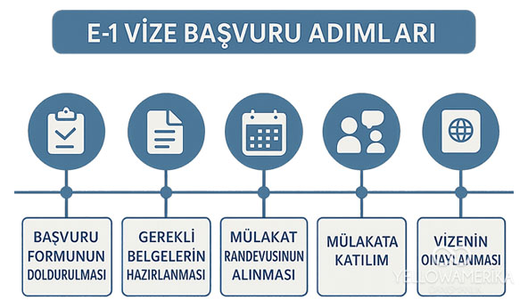 e1 vize başvuru adımları infografik