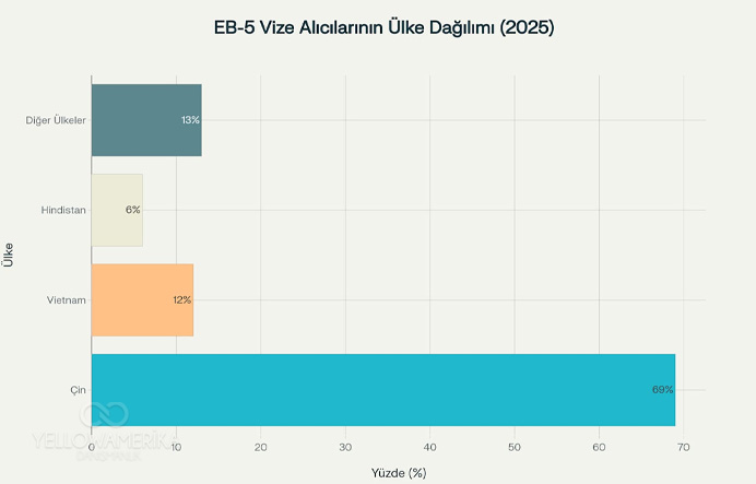 EB-5 Yatırımcı Göçmen Vizesi Alıcılarının Ülke Dağılımı (2025)