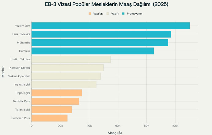 EB-3 vizesi için popüler mesleklerin maaş dağılımını kategori bazında gösteren horizontal bar chart