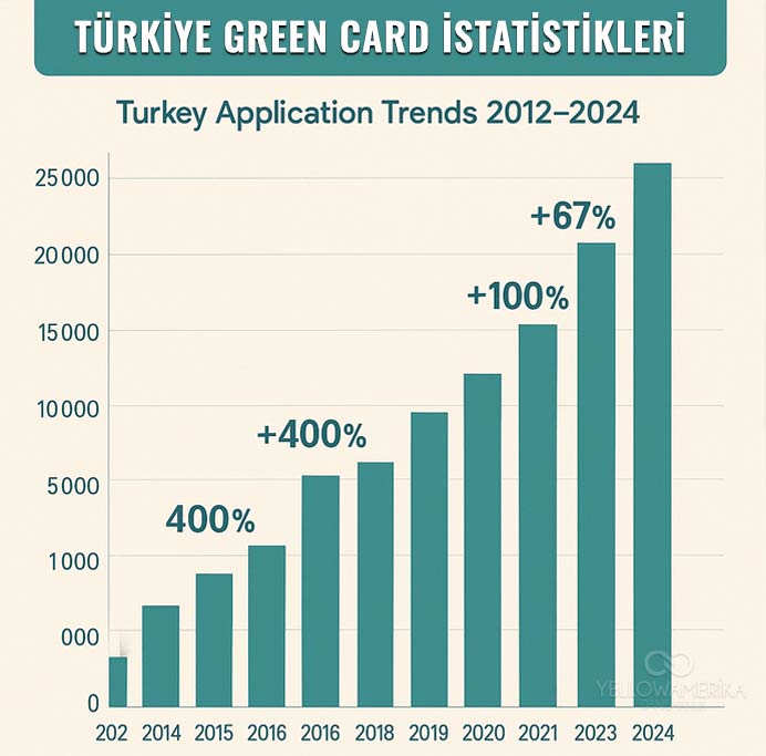Türkiye Green Card başvuru trendleri infografiği (2012-2024)